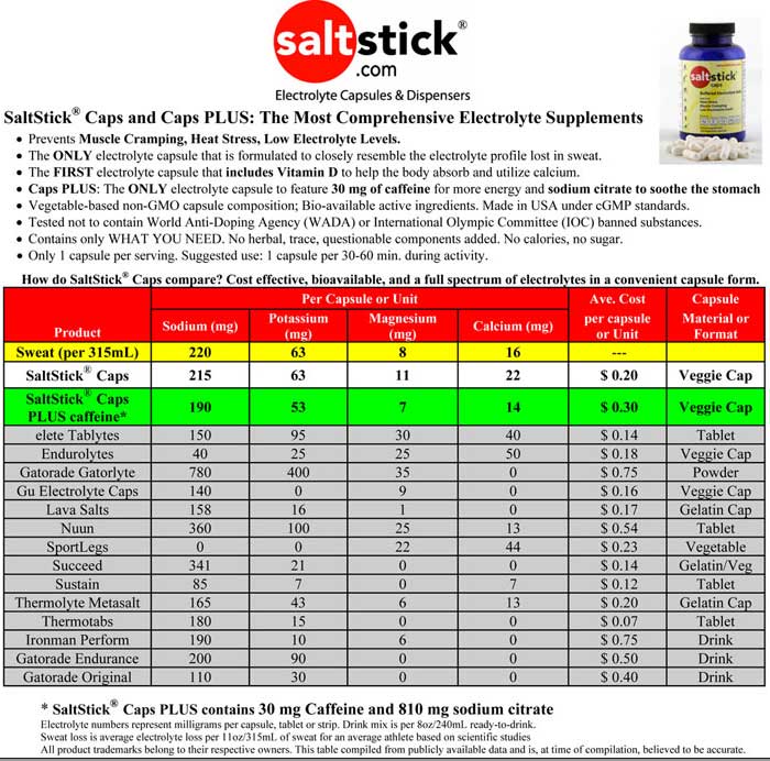 SaltStick comparison chart. SaltStick comparison chart.